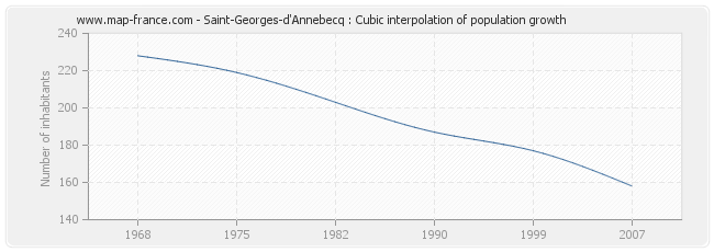 Saint-Georges-d'Annebecq : Cubic interpolation of population growth