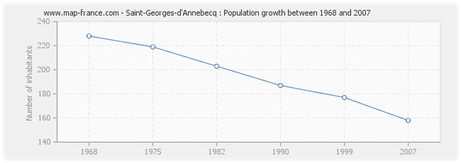 Population Saint-Georges-d'Annebecq