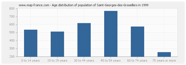 Age distribution of population of Saint-Georges-des-Groseillers in 1999