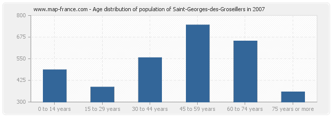 Age distribution of population of Saint-Georges-des-Groseillers in 2007