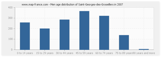 Men age distribution of Saint-Georges-des-Groseillers in 2007