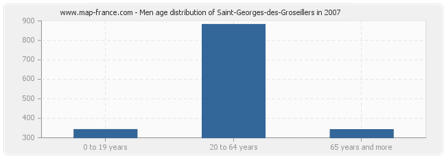 Men age distribution of Saint-Georges-des-Groseillers in 2007