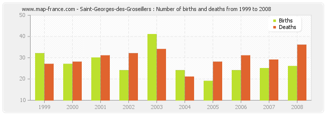 Saint-Georges-des-Groseillers : Number of births and deaths from 1999 to 2008