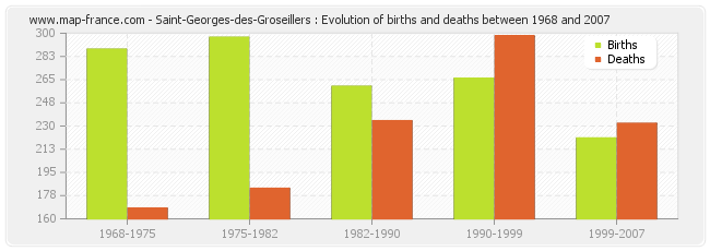 Saint-Georges-des-Groseillers : Evolution of births and deaths between 1968 and 2007