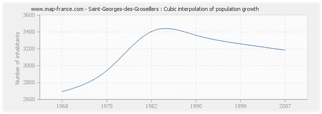 Saint-Georges-des-Groseillers : Cubic interpolation of population growth