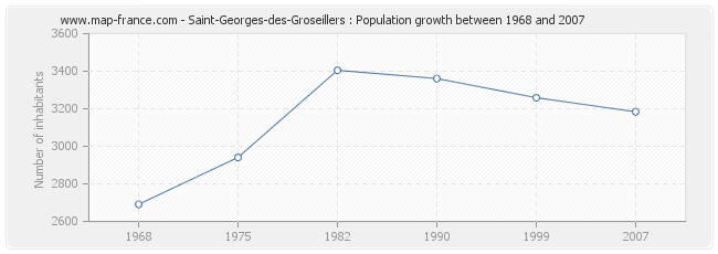 Population Saint-Georges-des-Groseillers