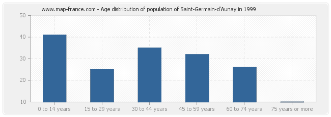 Age distribution of population of Saint-Germain-d'Aunay in 1999