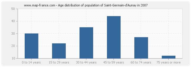 Age distribution of population of Saint-Germain-d'Aunay in 2007