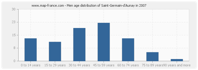 Men age distribution of Saint-Germain-d'Aunay in 2007