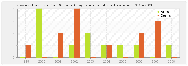 Saint-Germain-d'Aunay : Number of births and deaths from 1999 to 2008