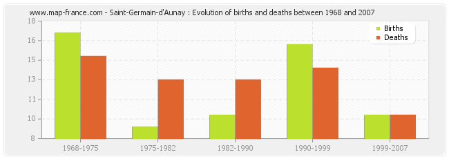 Saint-Germain-d'Aunay : Evolution of births and deaths between 1968 and 2007