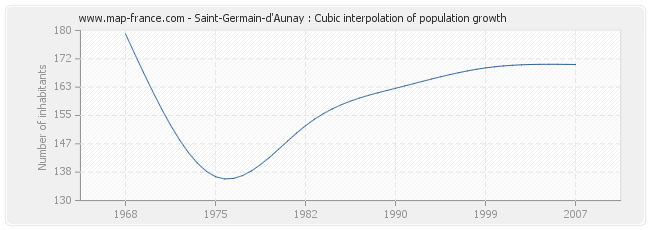 Saint-Germain-d'Aunay : Cubic interpolation of population growth