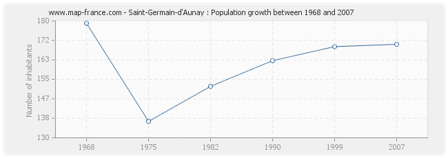 Population Saint-Germain-d'Aunay