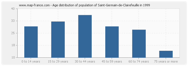 Age distribution of population of Saint-Germain-de-Clairefeuille in 1999