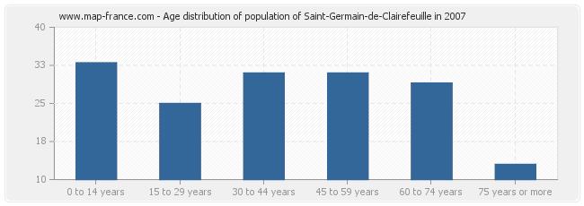 Age distribution of population of Saint-Germain-de-Clairefeuille in 2007