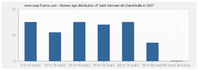 Women age distribution of Saint-Germain-de-Clairefeuille in 2007
