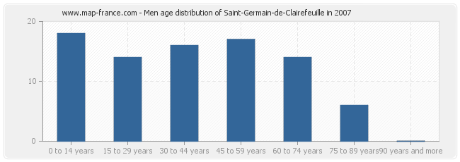 Men age distribution of Saint-Germain-de-Clairefeuille in 2007