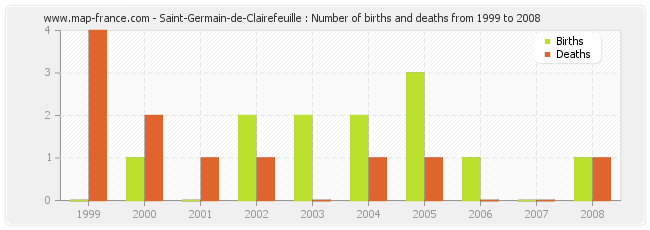 Saint-Germain-de-Clairefeuille : Number of births and deaths from 1999 to 2008