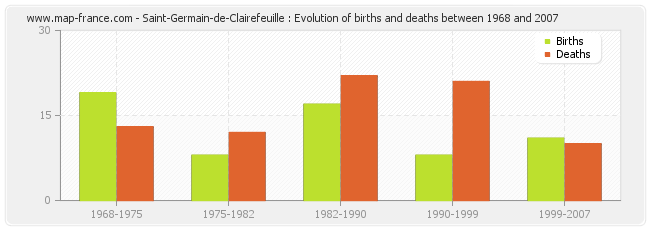 Saint-Germain-de-Clairefeuille : Evolution of births and deaths between 1968 and 2007