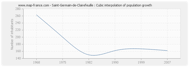 Saint-Germain-de-Clairefeuille : Cubic interpolation of population growth