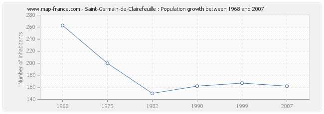 Population Saint-Germain-de-Clairefeuille