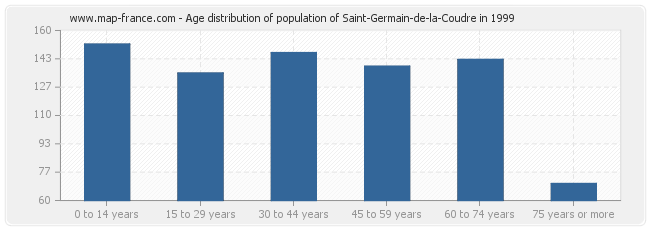 Age distribution of population of Saint-Germain-de-la-Coudre in 1999