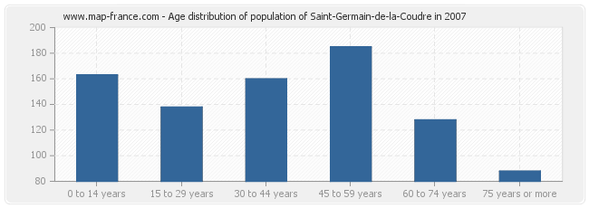 Age distribution of population of Saint-Germain-de-la-Coudre in 2007