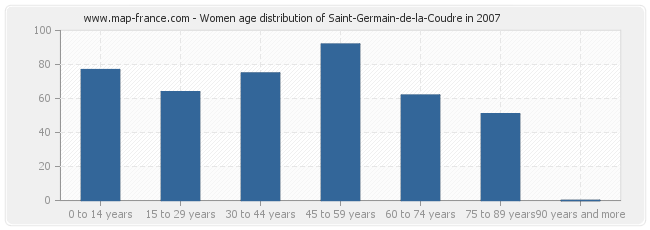 Women age distribution of Saint-Germain-de-la-Coudre in 2007