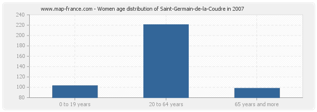 Women age distribution of Saint-Germain-de-la-Coudre in 2007