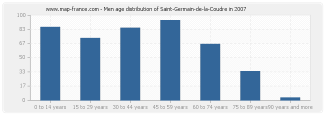 Men age distribution of Saint-Germain-de-la-Coudre in 2007