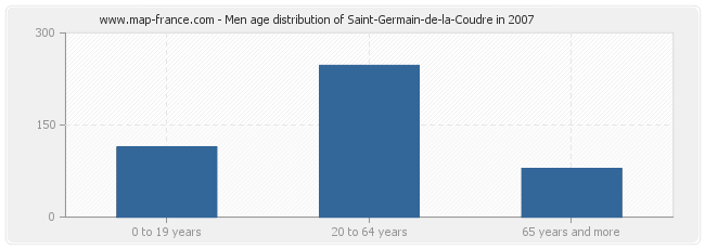 Men age distribution of Saint-Germain-de-la-Coudre in 2007