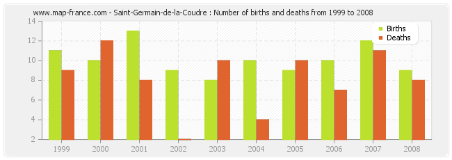 Saint-Germain-de-la-Coudre : Number of births and deaths from 1999 to 2008