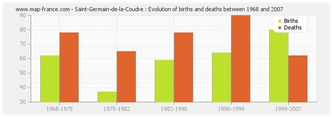 Saint-Germain-de-la-Coudre : Evolution of births and deaths between 1968 and 2007