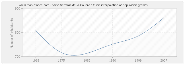 Saint-Germain-de-la-Coudre : Cubic interpolation of population growth