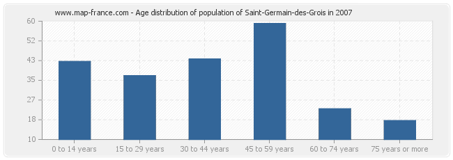 Age distribution of population of Saint-Germain-des-Grois in 2007