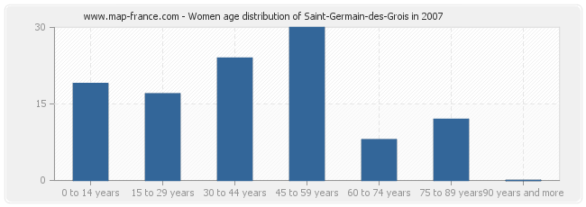 Women age distribution of Saint-Germain-des-Grois in 2007