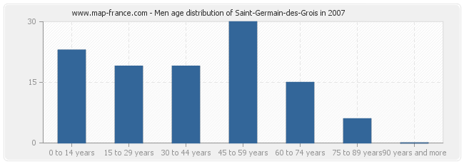 Men age distribution of Saint-Germain-des-Grois in 2007