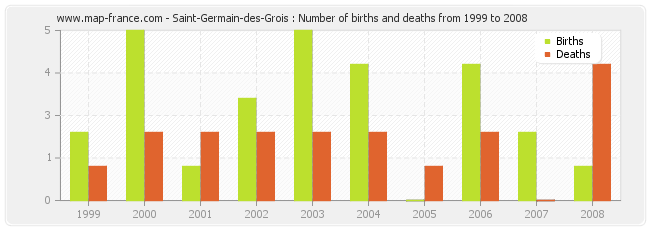 Saint-Germain-des-Grois : Number of births and deaths from 1999 to 2008