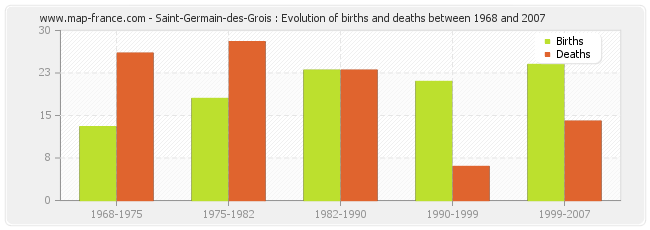 Saint-Germain-des-Grois : Evolution of births and deaths between 1968 and 2007