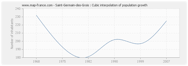 Saint-Germain-des-Grois : Cubic interpolation of population growth
