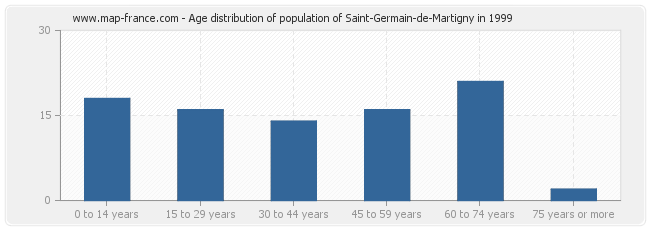 Age distribution of population of Saint-Germain-de-Martigny in 1999
