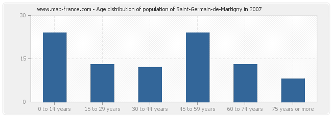Age distribution of population of Saint-Germain-de-Martigny in 2007