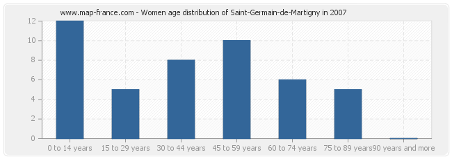 Women age distribution of Saint-Germain-de-Martigny in 2007