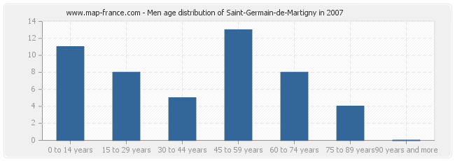 Men age distribution of Saint-Germain-de-Martigny in 2007