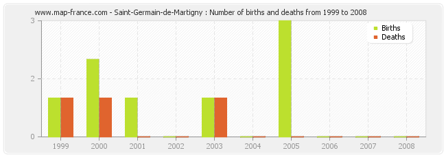 Saint-Germain-de-Martigny : Number of births and deaths from 1999 to 2008