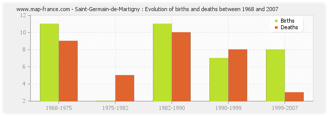 Saint-Germain-de-Martigny : Evolution of births and deaths between 1968 and 2007