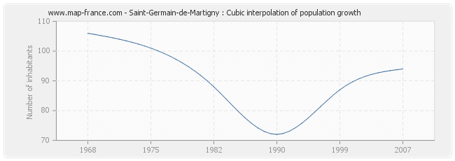 Saint-Germain-de-Martigny : Cubic interpolation of population growth