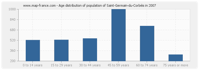 Age distribution of population of Saint-Germain-du-Corbéis in 2007