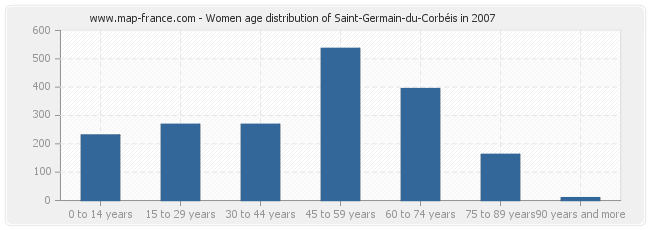 Women age distribution of Saint-Germain-du-Corbéis in 2007
