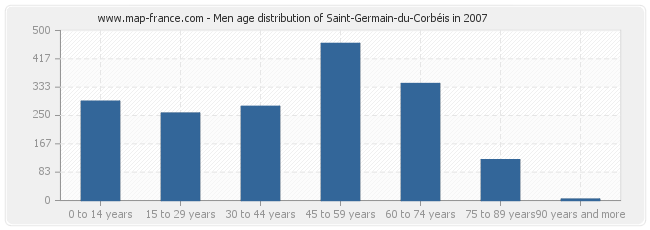 Men age distribution of Saint-Germain-du-Corbéis in 2007